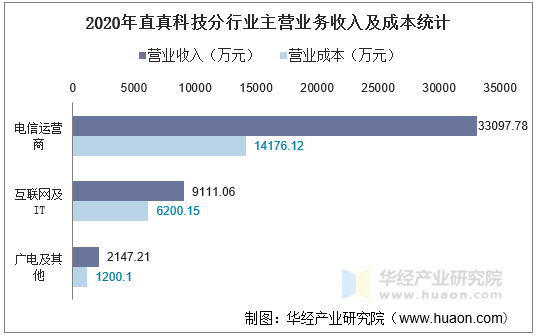 2020年直真科技分行业主营业务收入及成本统计