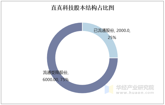 直真科技股本结构占比图
