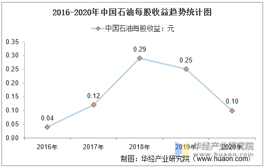 2016-2020年中国石油每股收益趋势统计图
