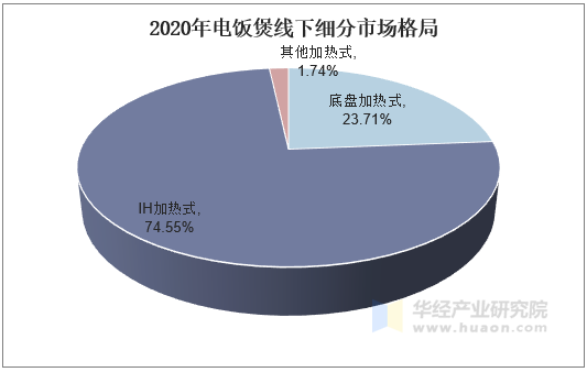 2020年电饭煲线下细分市场格局