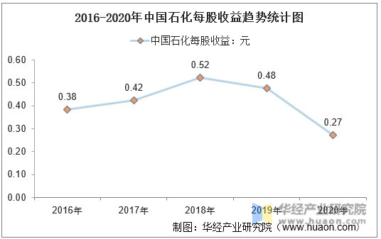 2016-2020年中国石化每股收益趋势统计图