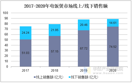 2017-2020年电饭煲市场线上/线下销售额