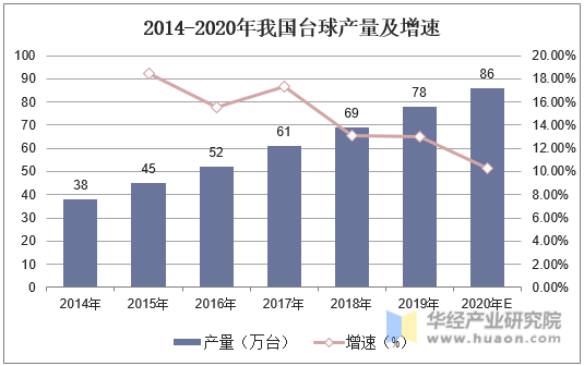 2014-2020年我国台球产量及增速