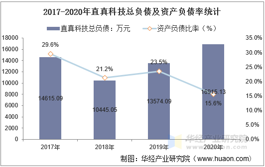2017-2020年直真科技总负债及资产负债率统计