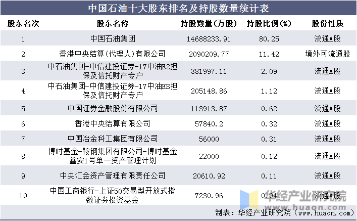 中国石油十大股东排名及持股数量统计表