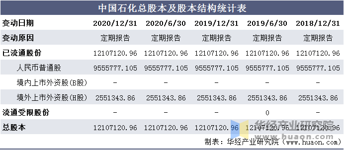 中国石化总股本及股本结构统计表