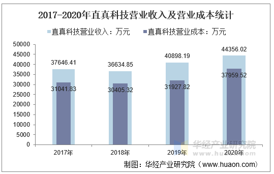 2017-2020年直真科技营业收入及营业成本统计