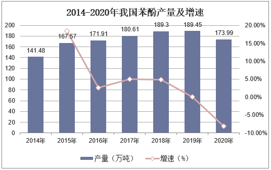 2014-2020年我国苯酚产量及增速