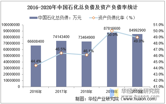 2016-2020年中国石化总负债及资产负债率统计