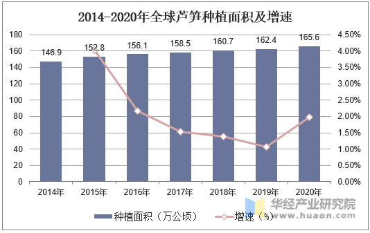 2014-2020年全球芦笋种植面积及增速