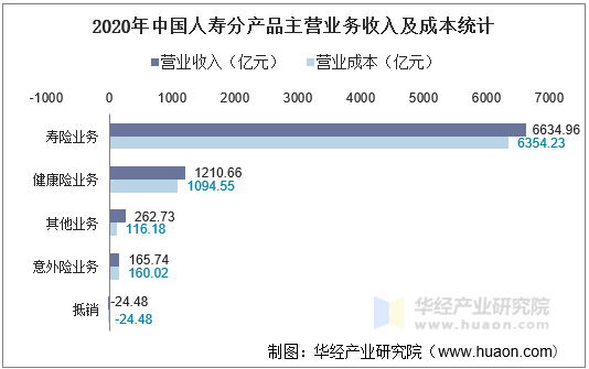 2020年中国人寿分产品主营业务收入及成本统计