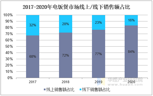 2017-2020年电饭煲市场线上/线下销售额占比