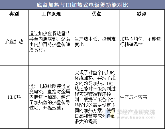 底盘加热与IH加热式电饭煲功能对比