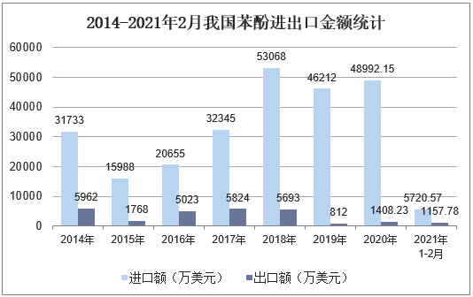 2014-2021年2月我国苯酚进出口金额统计