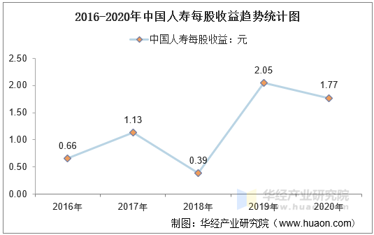 2016-2020年中国人寿每股收益趋势统计图