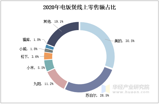 2020年电饭煲线上零售额占比