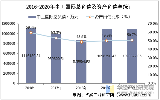 2016-2020年中工国际总负债及资产负债率统计