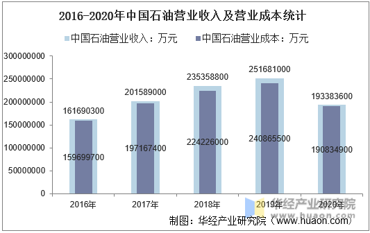 2016-2020年中国石油营业收入及营业成本统计