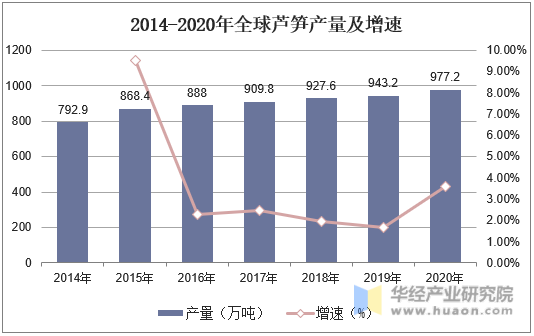 2014-2020年全球芦笋产量及增速