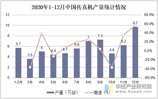 2020年1-12月中国传真机产量统计情况