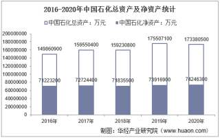 2016-2020年中国石化（600028）总资产、总负债、营业收入、营业成本及净利润统计