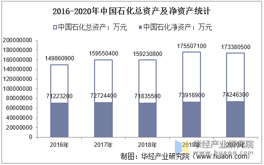 2016-2020年中国石化总资产及净资产统计