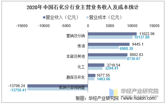 2020年中国石化分行业主营业务收入及成本统计
