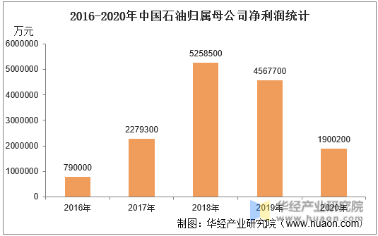 2016-2020年中国石油归属母公司净利润统计
