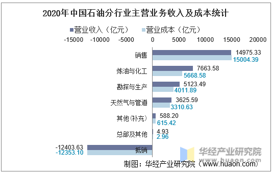 2020年中国石油分行业主营业务收入及成本统计