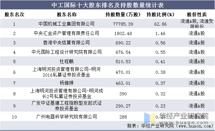 中工国际十大股东排名及持股数量统计表