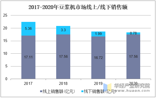 2017-2020年豆浆机市场线上/线下销售额