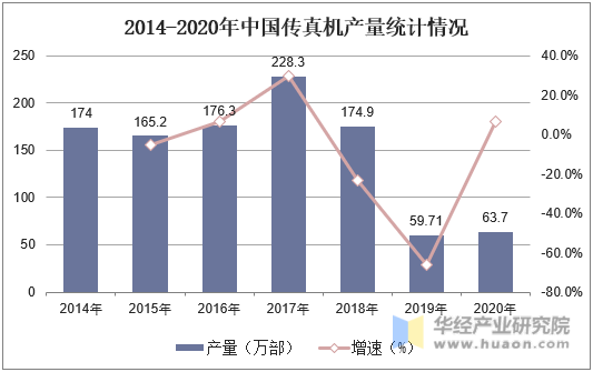 2014-2020年中国传真机产量统计情况