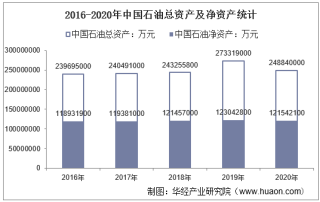 2016-2020年中国石油（601857）总资产、总负债、营业收入、营业成本及净利润统计
