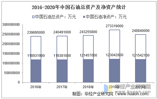 2016-2020年中国石油总资产及净资产统计