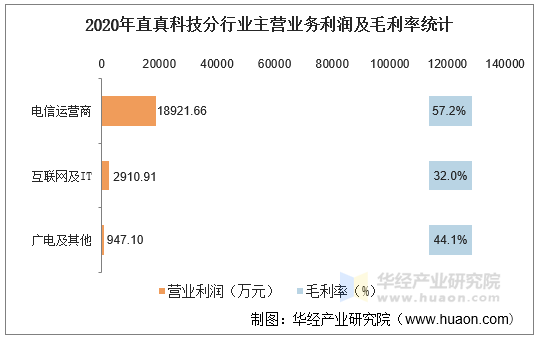 2020年直真科技分行业主营业务利润及毛利率统计
