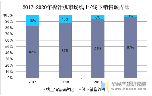 2017-2020年榨汁机市场线上/线下销售额占比
