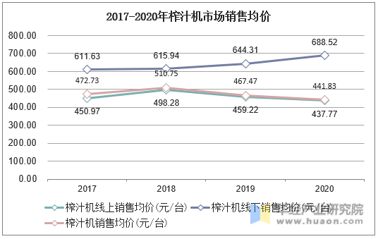 2017-2020年榨汁机市场销售均价
