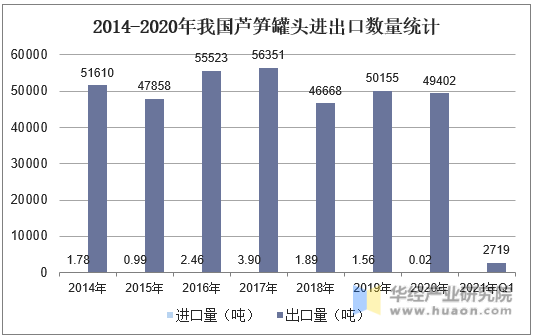 2014-2020年我国芦笋罐头进出口数量统计