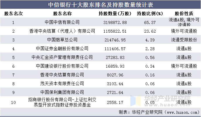 中信银行十大股东排名及持股数量统计表