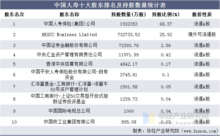 中国人寿十大股东排名及持股数量统计表