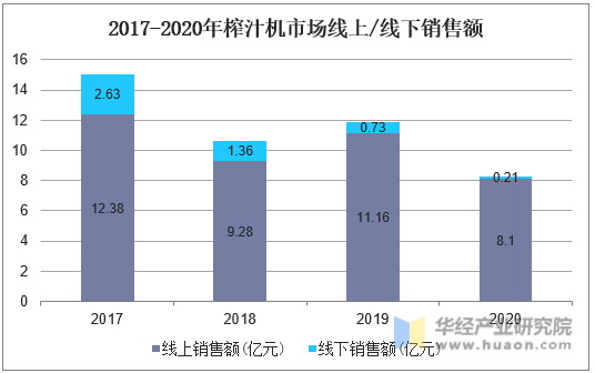 2017-2020年榨汁机市场线上/线下销售额