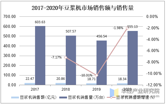 2017-2020年豆浆机市场销售额与销售量