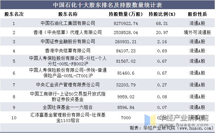 中国石化十大股东排名及持股数量统计表