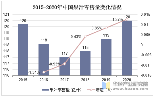 2015-2020年中国果汁零售量变化情况