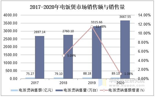 2017-2020年电饭煲市场销售额与销售量