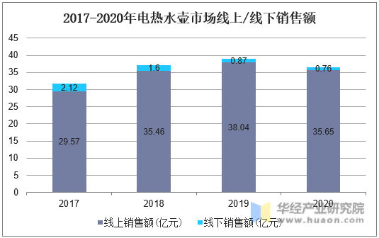 2017-2020年电热水壶市场线上/线下销售额