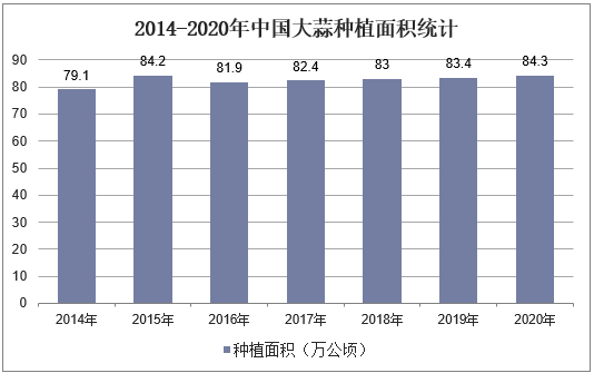 2014-2020年中国大蒜种植面积统计
