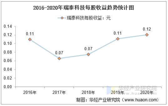 2016-2020年瑞泰科技每股收益趋势统计图