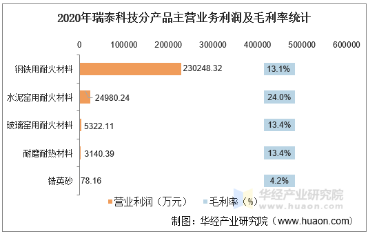 2020年瑞泰科技分产品主营业务利润及毛利率统计