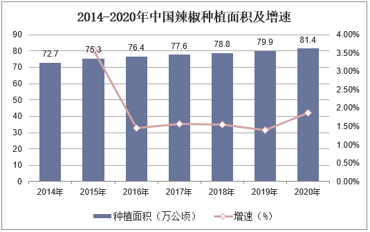 2014-2020年中国辣椒种植面积及增速